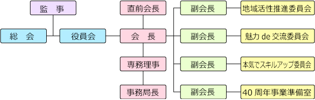 組織図(2017年度)