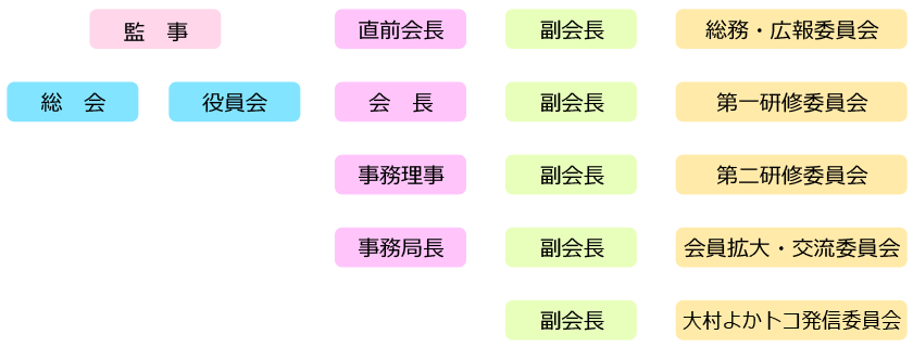 組織図（2019年度）